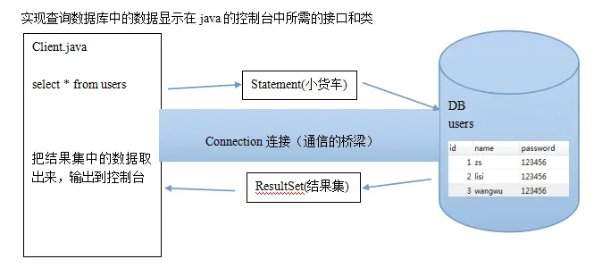 JDBC与数据库驱动的关系
