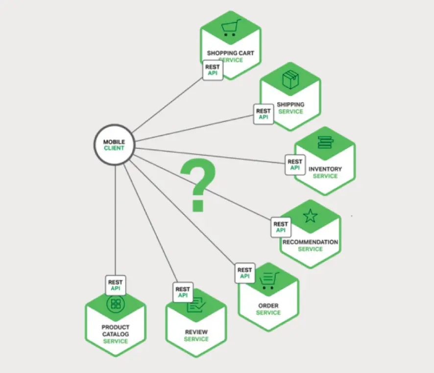 图 2-2、将移动客户端的需求映射到相关的微服务