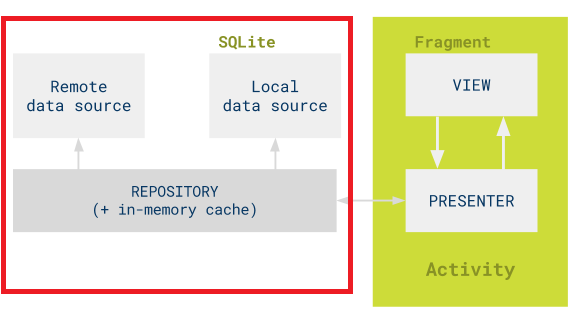 用红色框住的部分是今天的主角Model层