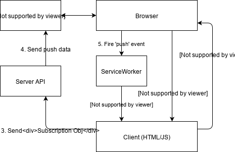 Push API Diagram