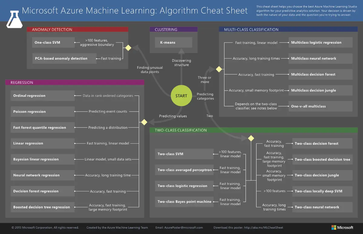用于微软 Azure 机器学习工作室的机器学习算法