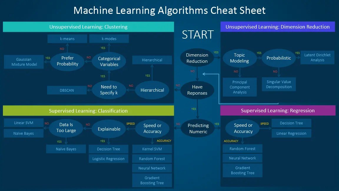 SAS：我应该使用哪个机器学习算法？