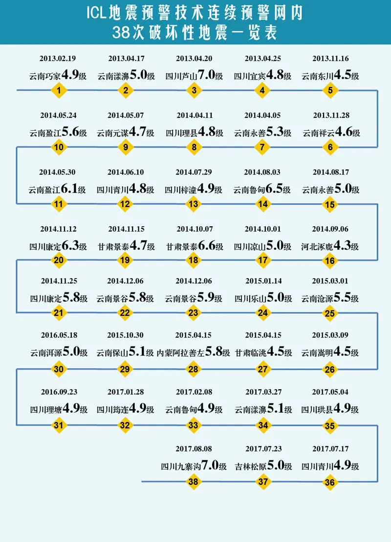 提前71秒为成都发出九寨沟地震预警, 这套中国研发的预警系统真的很牛掰