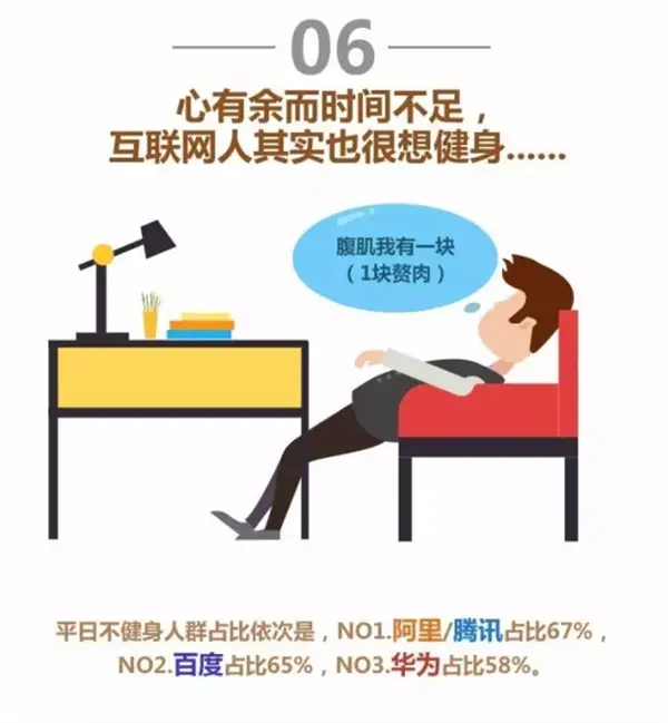 IT四大巨头员工身体状况排行榜：加班最狠是它