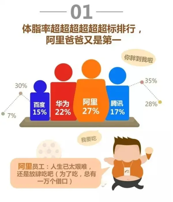 IT四大巨头员工身体状况排行榜：加班最狠是它