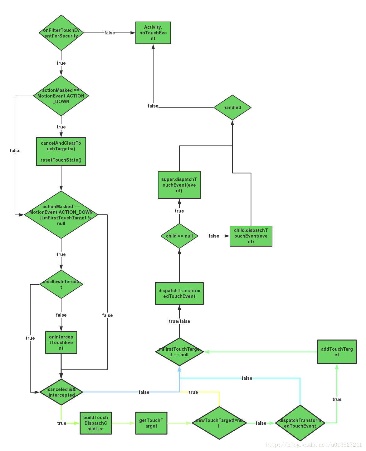 dispatchTouchEvent方法调用顺序