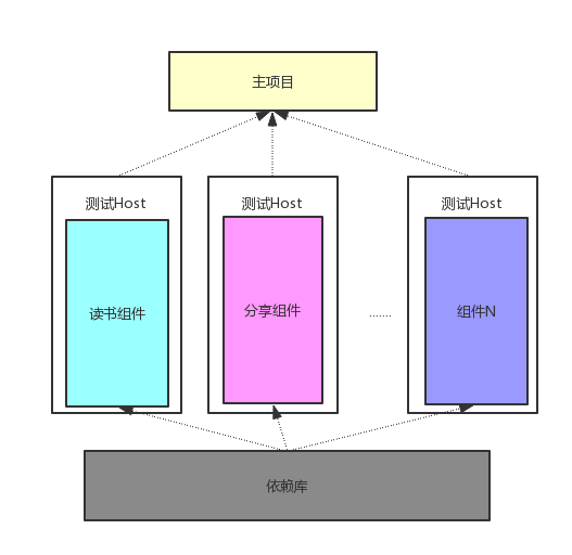 支持单独调试的组件化