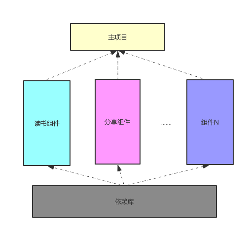 组件化简单拆分