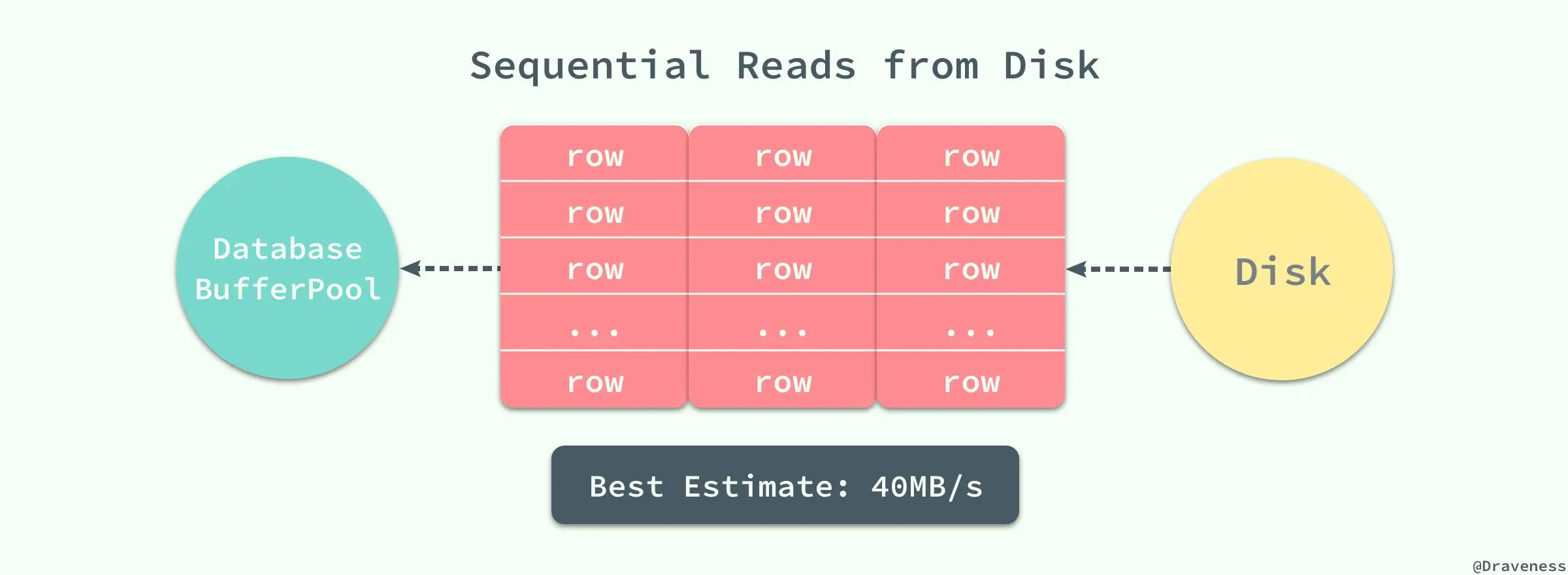 Sequential-Reads-from-Disk