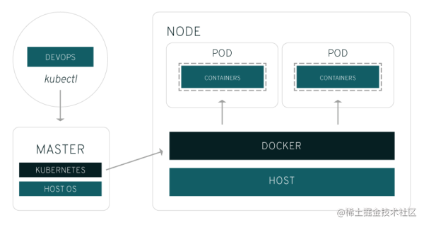 kubernetes介绍_kubernetes和docker