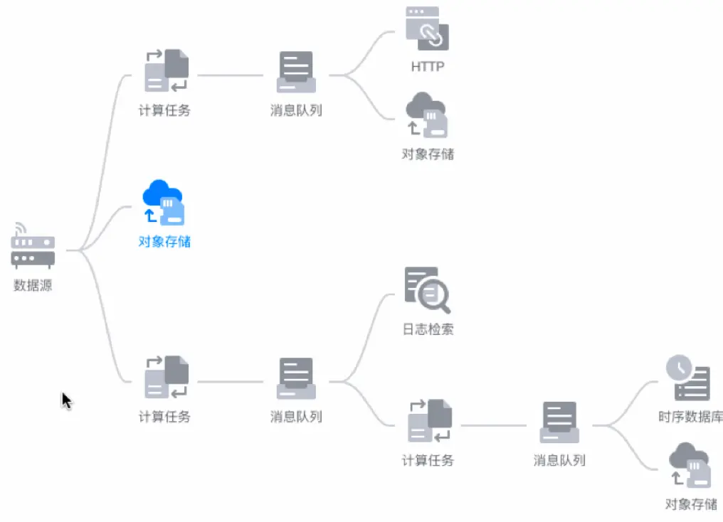图 2 工作流形态