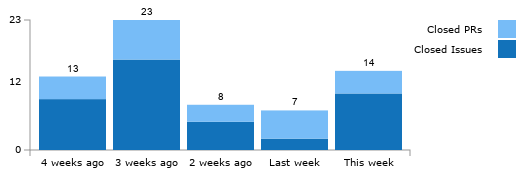 Throughput Graph