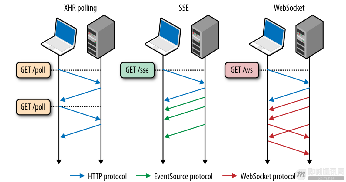 详解Web端通信方式的演进：从Ajax、JSONP 到 SSE、Websocket_1.png