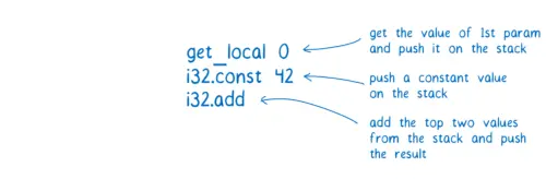 Diagram showing that get_local 0 gets value of first param and pushes it on the stack, i32.const 42 pushes a constant value on the stack, and i32.add adds the top two values from the stack and pushes the result
