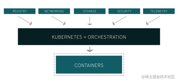 kubernetes介绍_kubernetes和docker