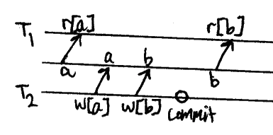 r1[x]…w2[x]…w2[y]…c2…r1[y]…(c1 or a1)
