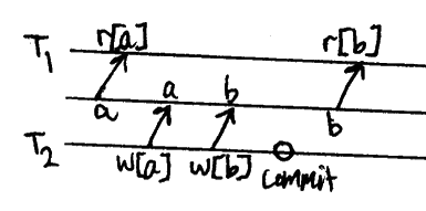 r1[x]…w2[x]…w2[y]…c2…r1[y]…(c1 or a1)