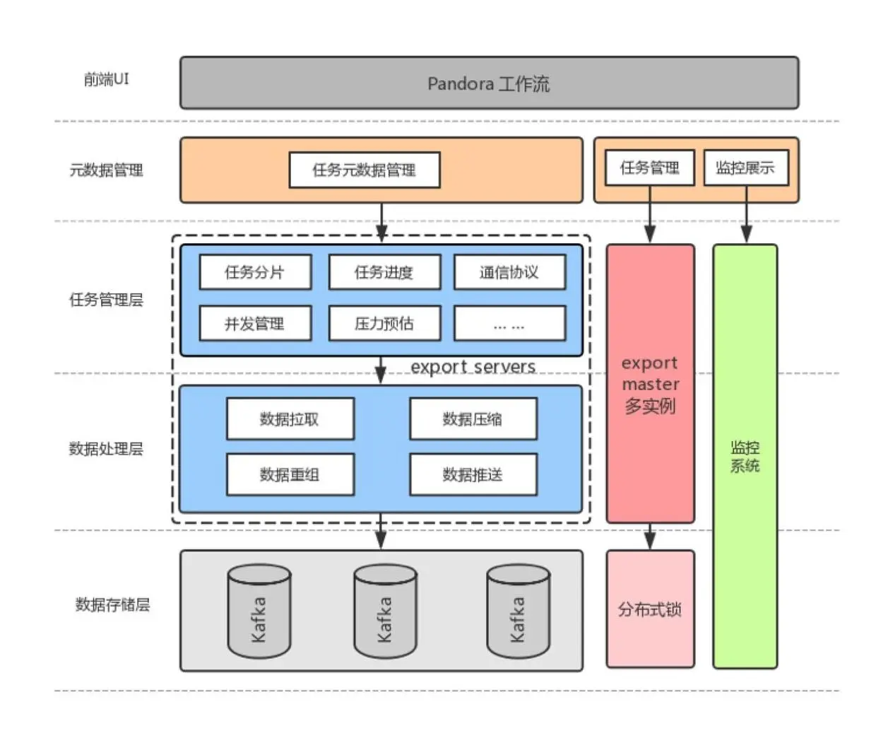图 8 导出服务功能架构图
