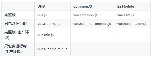 Vue.js的不同构建版本