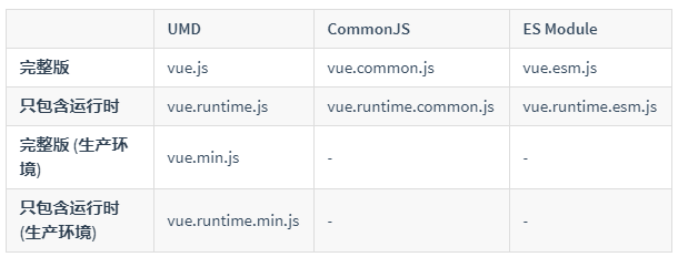 Vue.js的不同构建版本