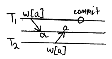 w1[x]…w2[x]…(c1 or a1)