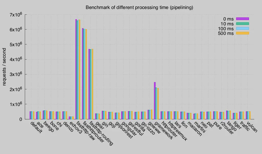 benchmark pipelining (Round 2)
