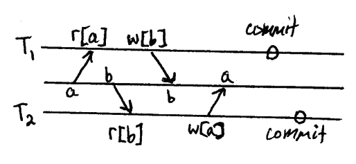r1[x]…r2[y]…w1[y]…w2[x]…(c1 and c2 occur)