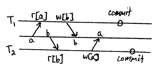 r1[x]…r2[y]…w1[y]…w2[x]…(c1 and c2 occur)
