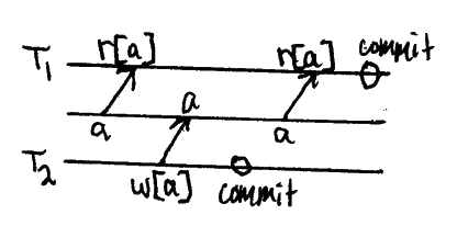 r1[x]…w2[x]…c2…r1[x]…c1