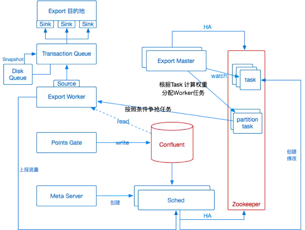 图 11 第二次架构升级的导出服务