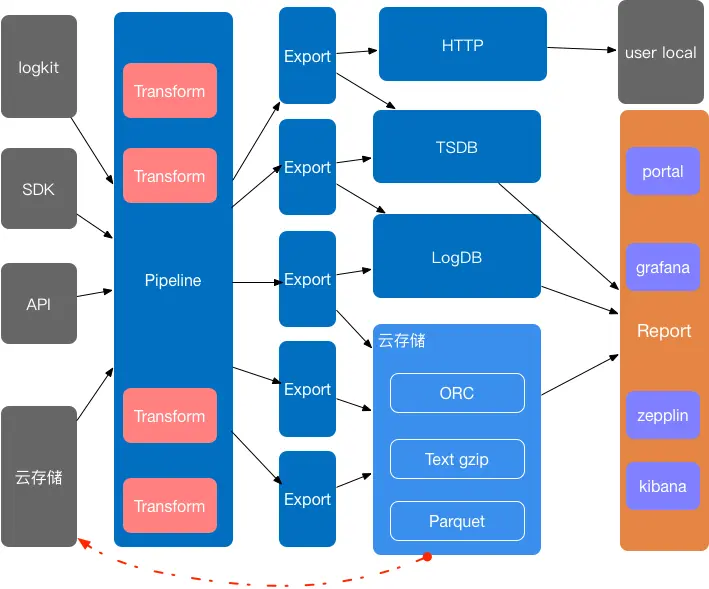 图 4 Pandora系统架构图