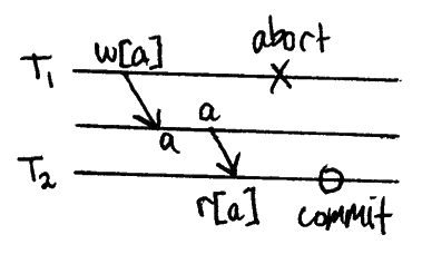 w1[x]…w2[x]…(c1 or a1)