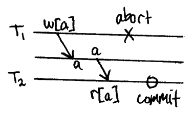 w1[x]…w2[x]…(c1 or a1)
