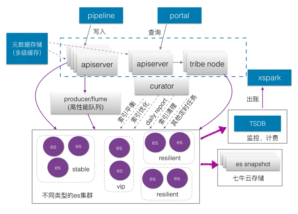 图 13 LogDB架构图