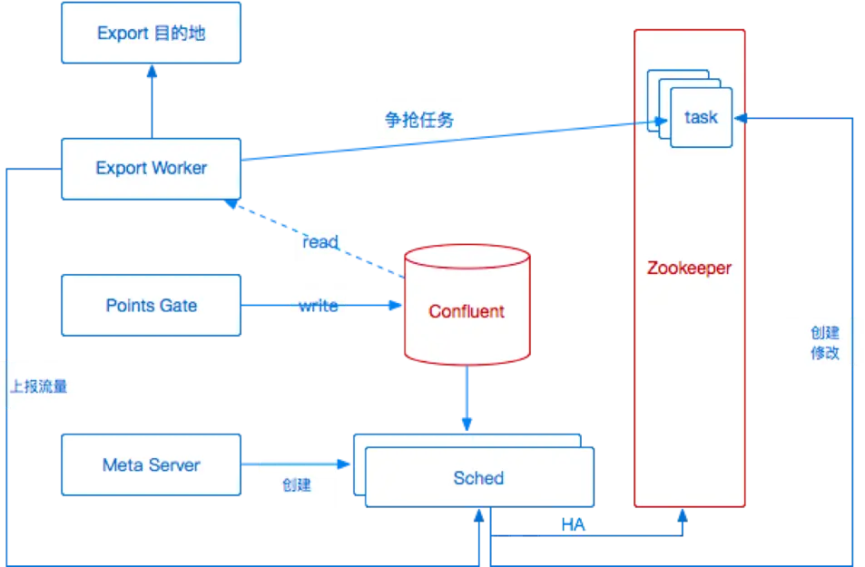 图 9 初版导出服务架构