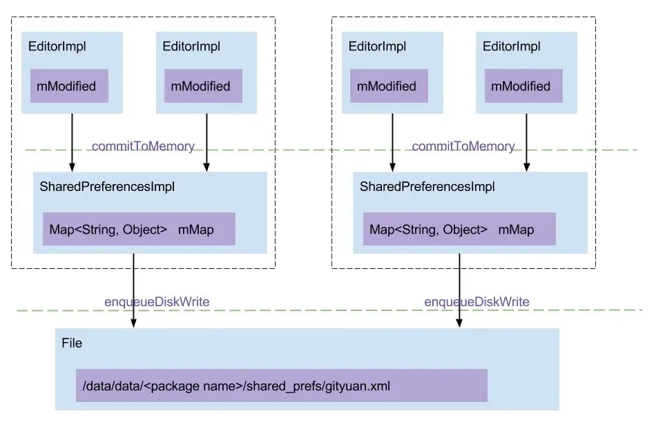 shared_preferences_arch