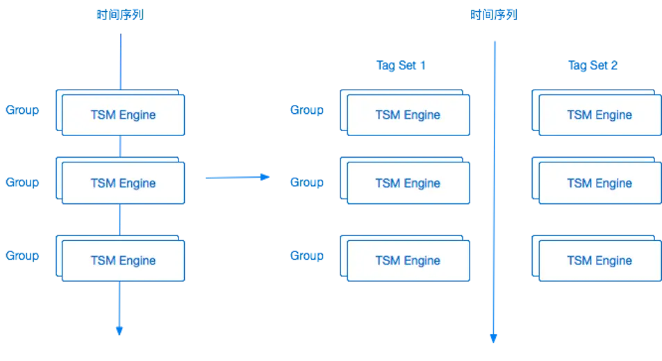 图 12 TSDB 基本结构示意图