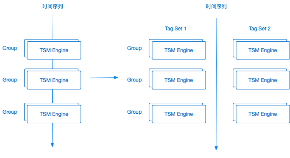 图 12 TSDB 基本结构示意图