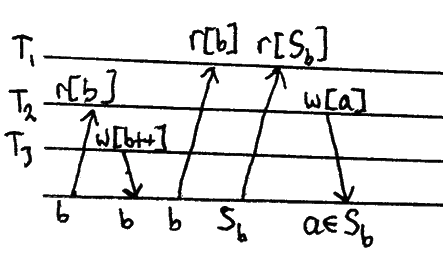 r2[b]…w3[b++]…r1[b]…r1[S_b]…w2[s in S_b]