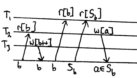 r2[b]…w3[b++]…r1[b]…r1[S_b]…w2[s in S_b]