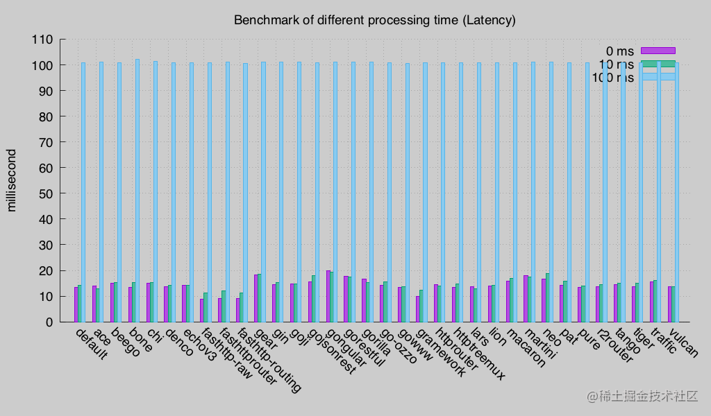 Latency (Round 3)