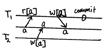 r1[x]…w2[x]…w1[x]…c1