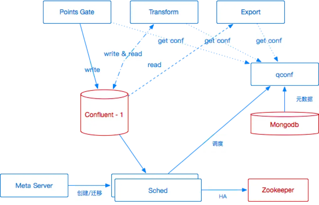 图 6 Pipeline第一版