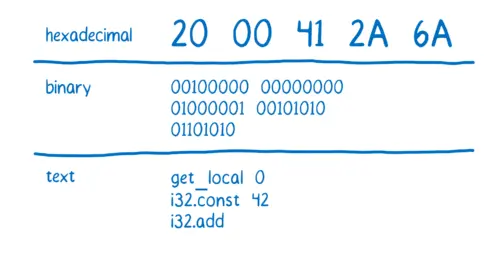Table showing hexadecimal representation of 3 instructions (20 00 41 2A 6A), their binary representation, and then the text representation (get_local 0, i32.const 42, i32.add)