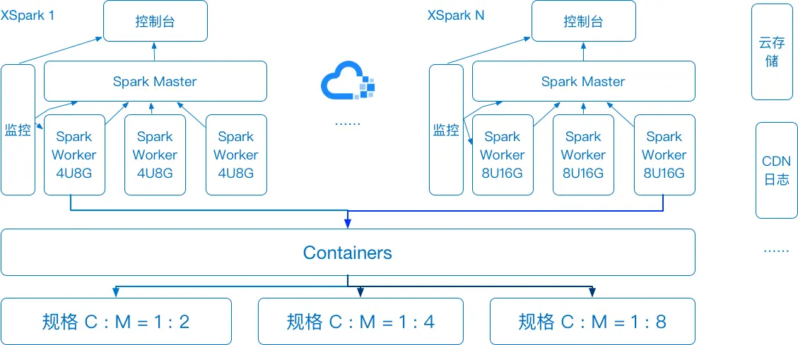 图 14 XSpark 架构图