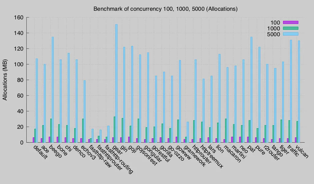 Latency (Round 3)