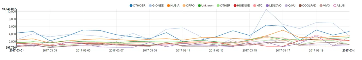 图 17 不同时间平均下载速度
