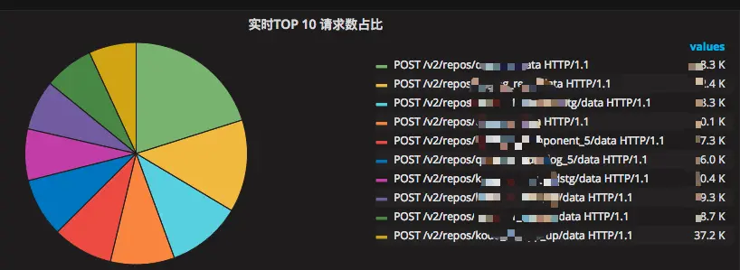 图 24 实时请求TOP排名