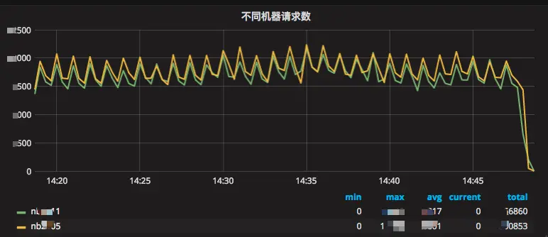 图 2 机器请求数随时间变化趋势