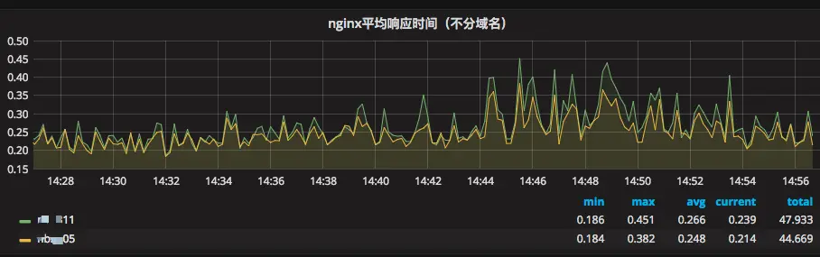 图 6 响应时间随时间变化趋势图